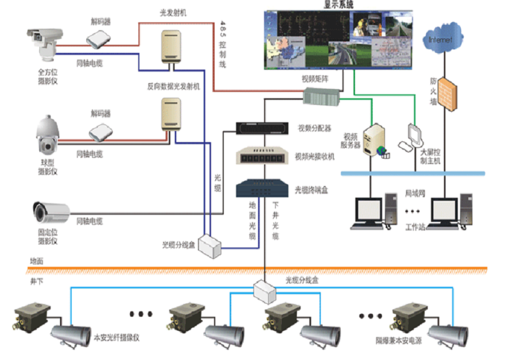 KJ658煤礦圖像監視系統