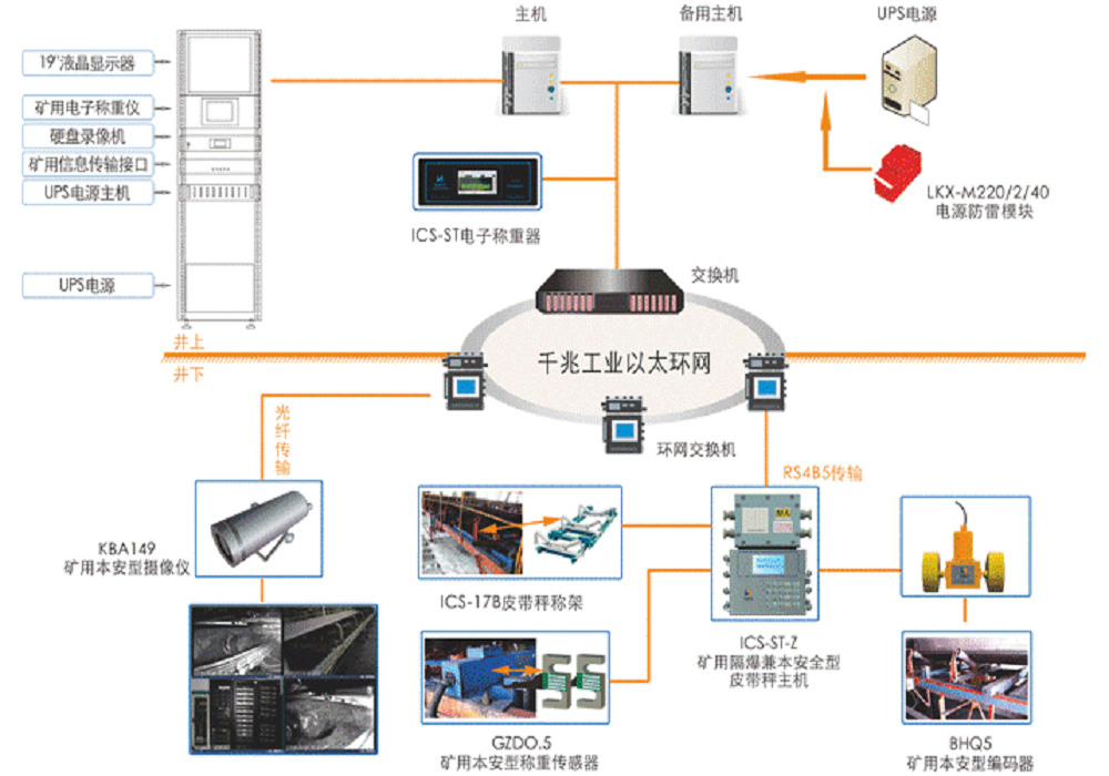 KJ927煤炭產量遠程監測系統
